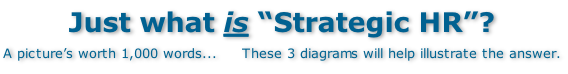 Just what is “Strategic HR”? A picture’s worth 1,000 words...     These 3 diagrams will help illustrate the answer.